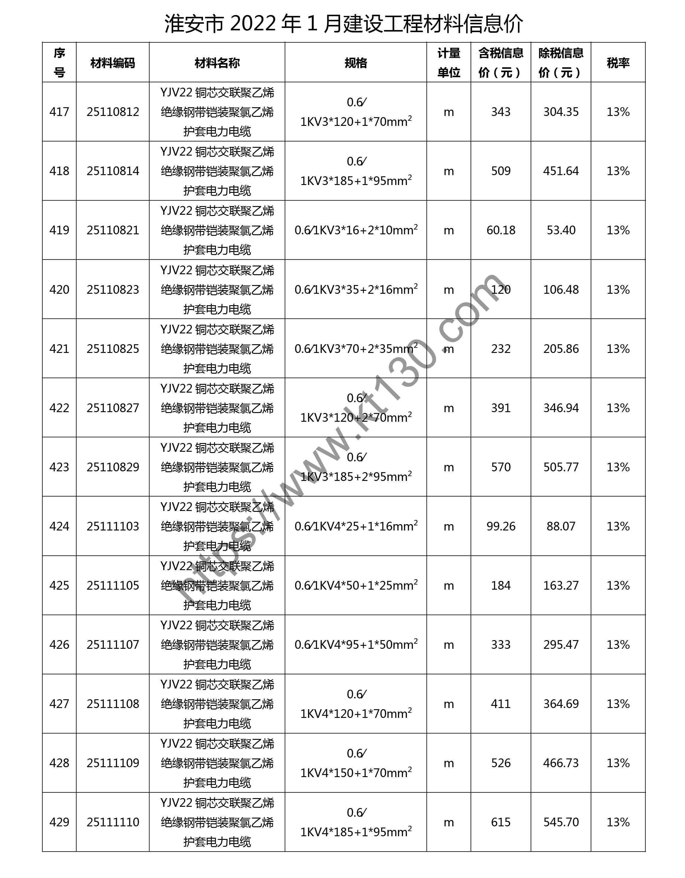 淮安市2022年1月建筑材料价_电线电缆_28835